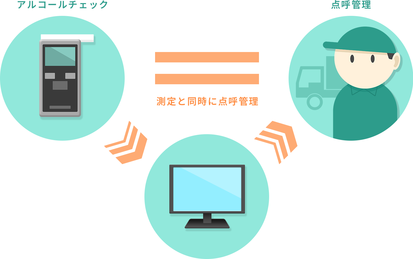 アルコール測定と同時に点呼管理